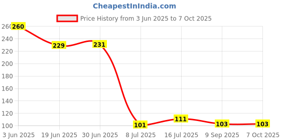 flipkart.com aqua pure grand ellhub Lithium Cell CR2032 3V Coin Cell For Toys,Battery aqua pure grand Price History Graph from 3 Jun 2025 to 7 Oct 2025