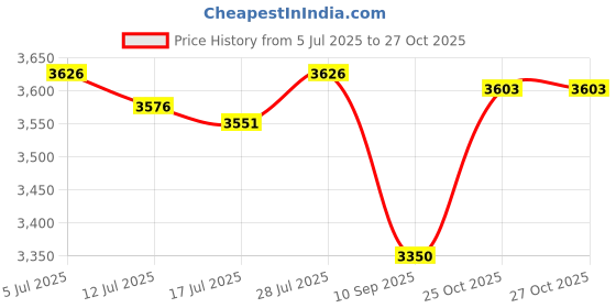 flipkart.com indo ELLIE 16" High speed wall fan |2200 RPM | 3-Speed Control | Warranty: 2 Years| 400 3 Blade Wall Fan indo Price History Graph from 5 Jul 2025 to 27 Oct 2025