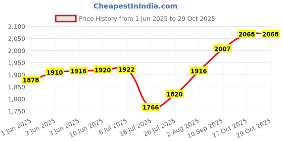 flipkart.com indo ELLIE 16" High speed wall fan |2200 RPM | 3-Speed Control | Warranty: 2 Years| 400 3 Blade Wall Fan indo Price History Graph from 1 Jun 2025 to 28 Oct 2025