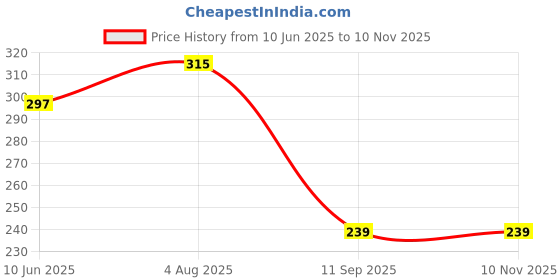 flipkart.com elligator Others Wayfarer Sunglasses (50) elligator Price History Graph from 10 Jun 2025 to 10 Nov 2025