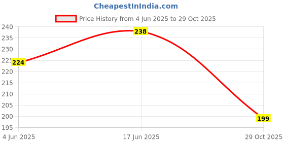 flipkart.com elligator UV Protection Aviator Sunglasses (55) elligator Price History Graph from 4 Jun 2025 to 29 Oct 2025