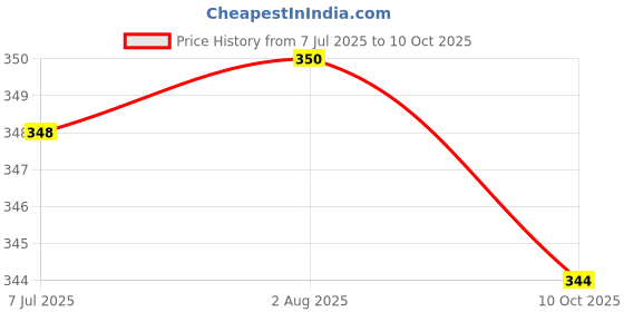 flipkart.com elliot 7 Egg Boiler Steamer Heavy Cooker/ Egg Boiler Machine Egg Boiler 7 Egg Boiler Cooker Egg Cooker (Multicolor, 7 Eggs) Egg Cooker elliot Price History Graph from 7 Jul 2025 to 10 Oct 2025