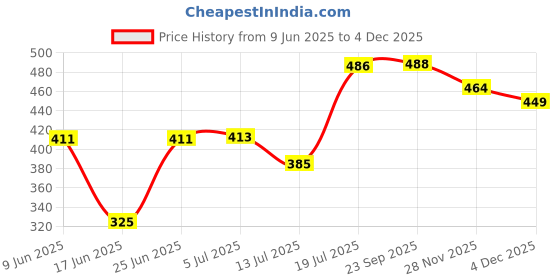 flipkart.com elliot Double Layer Electric Egg Boiler, Cooker, Poacher Egg Cooker (Pink, 14 Eggs) Egg Cooker elliot Price History Graph from 9 Jun 2025 to 2 Dec 2025