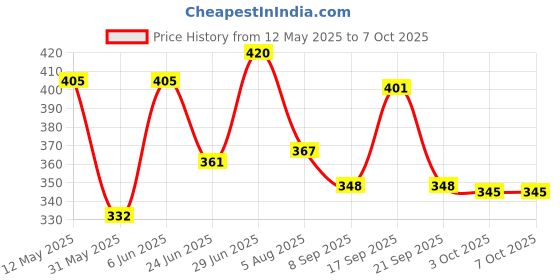 flipkart.com elliot electric egg boiler, mini and fashion design, can boil 7 eggs at one time Multifunctional 7 Egg Boiler Home Machine with Tray Egg Cooker (Multicolor, 7 Eggs) Egg Cooker elliot Price History Graph from 12 May 2025 to 7 Oct 2025
