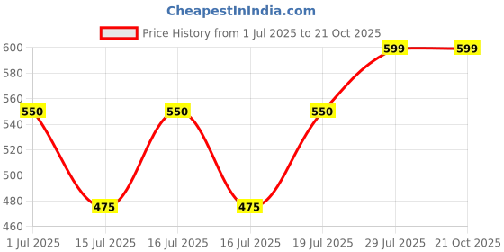 flipkart.com elliot scarlet electrick kettle Electric Kettle (2 L, Silver) Electric Kettle elliot Price History Graph from 1 Jul 2025 to 20 Oct 2025