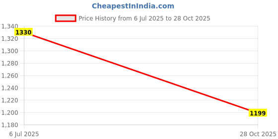 flipkart.com ellipse Men Solid Casual Jacket ellipse Price History Graph from 6 Jul 2025 to 28 Oct 2025
