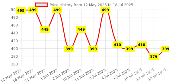 flipkart.com orient electric Ellipse Table Lamp orient electric Price History Graph from 12 May 2025 to 12 Jul 2025