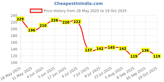 flipkart.com ellipsis 1000 ml Cooking Oil Dispenser ellipsis Price History Graph from 28 May 2025 to 18 Oct 2025