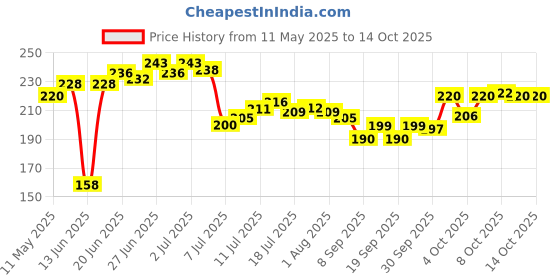 flipkart.com ellipsis 1000 ml Cooking Oil Dispenser Set ellipsis Price History Graph from 11 May 2025 to 13 Oct 2025