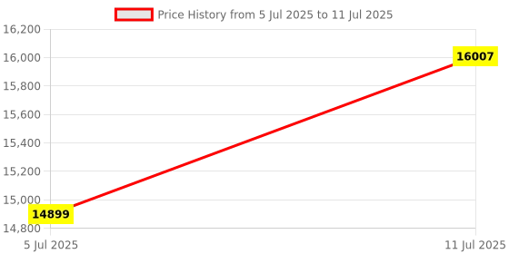 flipkart.com lifelong Elliptical Cross Trainer Bike For Home | Cycling Machine with Touch LED Display Cross Trainer lifelong Price History Graph from 5 Jul 2025 to 11 Jul 2025