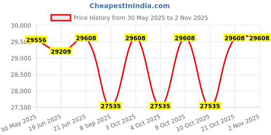 flipkart.com bhatia sports Elliptical cross trainer exercise cycle 7Kg flywheel Cross Trainer bhatia sports Price History Graph from 30 May 2025 to 1 Nov 2025