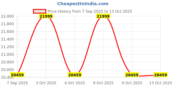 flipkart.com kobo Elliptical Cross Trainer for Home with 6 Kg Flywheel | Full Body Cardio Machine Cross Trainer kobo Price History Graph from 7 Sep 2025 to 12 Oct 2025