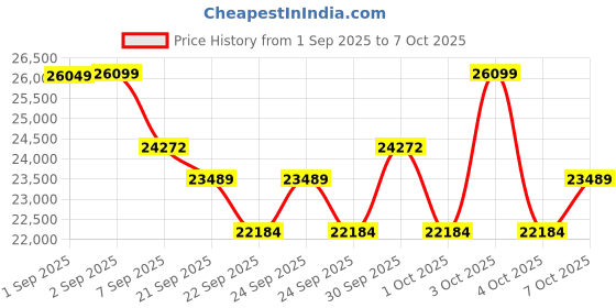 flipkart.com kobo Elliptical Cross Trainer for Home with 7 Kg Flywheel | Full Body Cardio Machine Cross Trainer kobo Price History Graph from 1 Sep 2025 to 7 Oct 2025