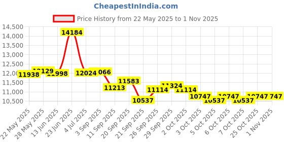 flipkart.com stayfit Elliptical Exercise Bike Multi For Cycling &Cross Trainer With Seat Adjustment Dual-Action Stationary Exercise Bike stayfit Price History Graph from 22 May 2025 to 1 Nov 2025