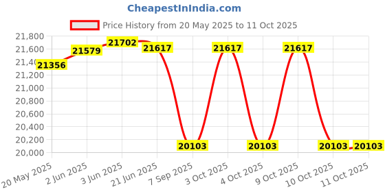 flipkart.com cosco fitness Elliptical Trainer for Home Gym Use Non-Skid Foot Pedal, Big LCD Display Cross Trainer cosco fitness Price History Graph from 20 May 2025 to 11 Oct 2025