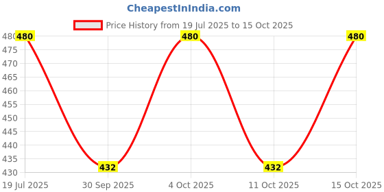 flipkart.com elloca Round Neck Women Blouse elloca Price History Graph from 19 Jul 2025 to 15 Oct 2025