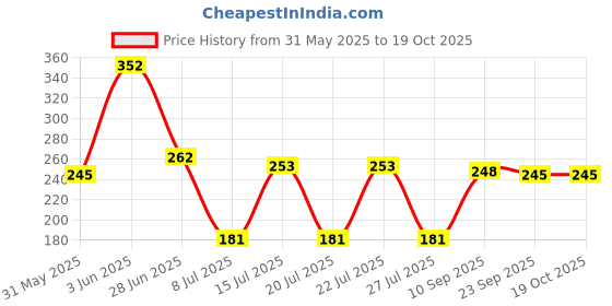 flipkart.com ellonix USEPFC01 Wound Wire Connector ellonix Price History Graph from 31 May 2025 to 19 Oct 2025