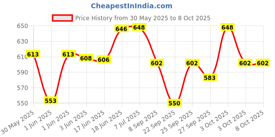 flipkart.com ellora Saraswati Veena Complete Strings set Professional Bronze Quality Veena String ellora Price History Graph from 30 May 2025 to 6 Oct 2025