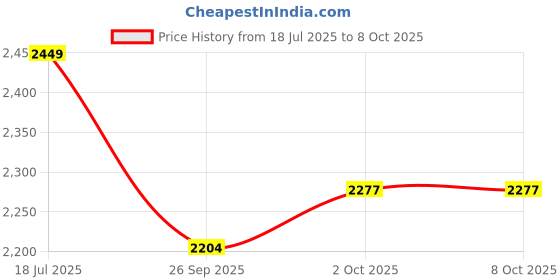 flipkart.com ellora Swarmandal Strings set Professional Veena String ellora Price History Graph from 18 Jul 2025 to 6 Oct 2025