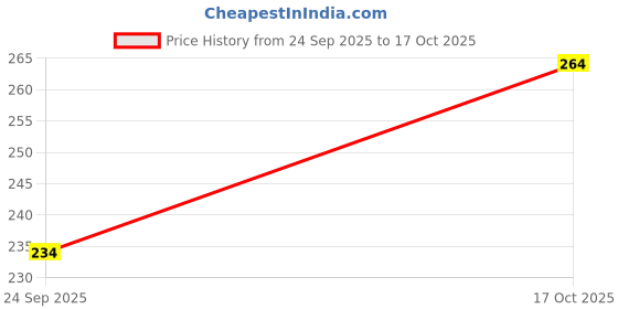 flipkart.com elloxi ELLOXI07 Sanitary Pad elloxi Price History Graph from 24 Sep 2025 to 17 Oct 2025