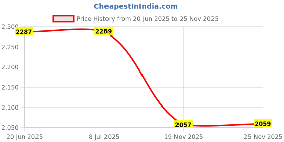 flipkart.com ellozia 800lbs Capacity Heavy Duty Hand Winch with 8m(26ft) Cable 8 m Towing Cable ellozia Price History Graph from 20 Jun 2025 to 25 Nov 2025
