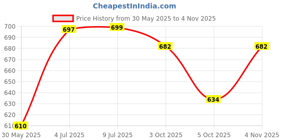 flipkart.com ellozia Baby Boat Swimming Ring with Sunshade, Inflatable Baby Float ellozia Price History Graph from 30 May 2025 to 4 Nov 2025