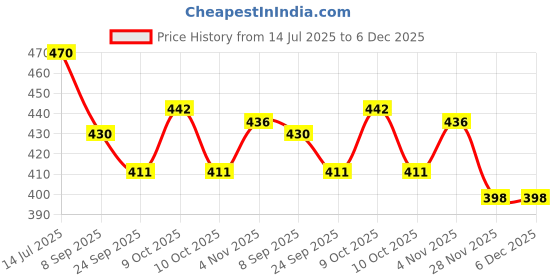 flipkart.com ellozia Inflatable Swimming Rings With Umbrella for Kids Baby Water Float Toddler Swimming Cap ellozia Price History Graph from 14 Jul 2025 to 5 Dec 2025