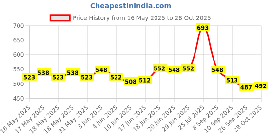flipkart.com ellozia Multifunction Writing Magnet Ballpoint Pen Ball Pen ellozia Price History Graph from 16 May 2025 to 28 Oct 2025