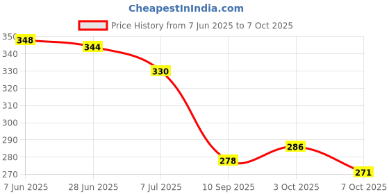 flipkart.com ellsy Microfibre Abstract Baby Pillow Pack of 1 ellsy Price History Graph from 7 Jun 2025 to 7 Oct 2025