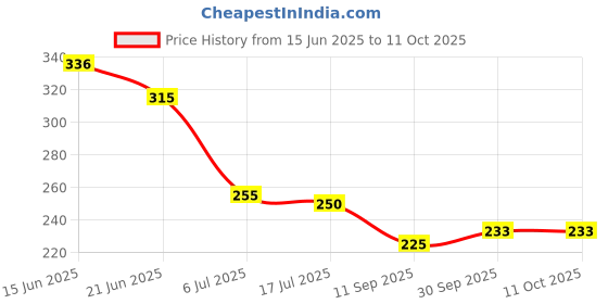 flipkart.com ellsy Microfibre Alphanumeric Cushion Pack of 2 ellsy Price History Graph from 15 Jun 2025 to 11 Oct 2025