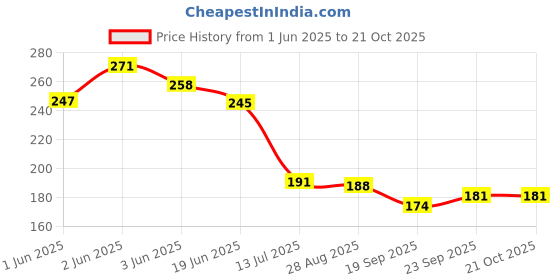 flipkart.com ellsy Microfibre Smiley Cushion Pack of 1 ellsy Price History Graph from 1 Jun 2025 to 20 Oct 2025