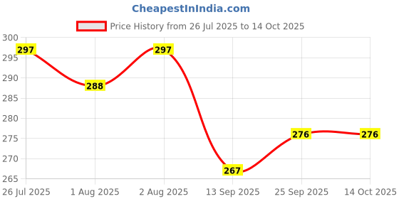 flipkart.com ellsy Microfibre Solid Baby Pillow Pack of 1 ellsy Price History Graph from 26 Jul 2025 to 14 Oct 2025