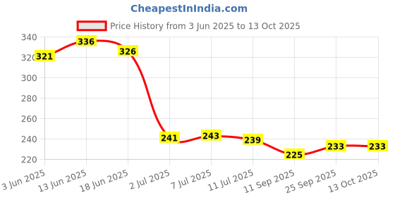 flipkart.com ellsy Microfibre Solid Cushion Pack of 1 ellsy Price History Graph from 3 Jun 2025 to 13 Oct 2025