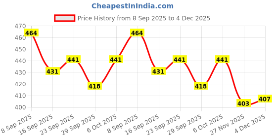 flipkart.com ellsy Microfibre Solid Cushion Pack of 2 ellsy Price History Graph from 8 Sep 2025 to 4 Dec 2025
