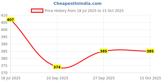 flipkart.com ellsy Microfibre Solid Cushion Pack of 2 ellsy Price History Graph from 18 Jul 2025 to 15 Oct 2025