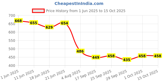 flipkart.com ellsy Microfibre Solid Cushion Pack of 8 ellsy Price History Graph from 1 Jun 2025 to 15 Oct 2025