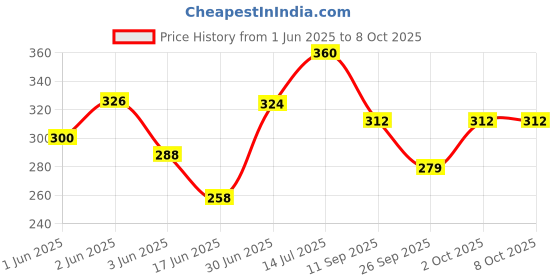flipkart.com elm New Super Mini ELM327 Bluetooth V2.1 OBD2 Car/Motorcycle Diagnostic Scanner OBD Reader elm Price History Graph from 1 Jun 2025 to 8 Oct 2025