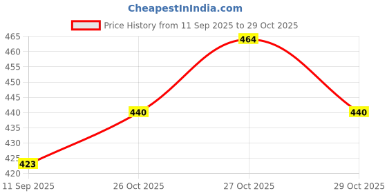 flipkart.com elegadget ELM327 Bluetooth Auto Scanner OBDII Diagnostic Interface OBD Interface elegadget Price History Graph from 11 Sep 2025 to 29 Oct 2025