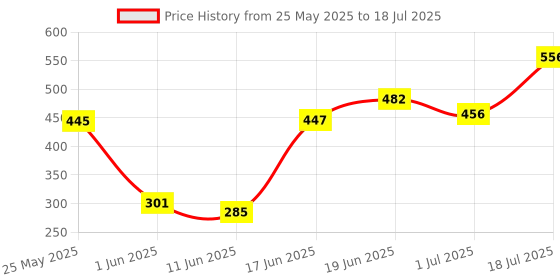 flipkart.com xsentuals ELM327 Bluetooth ELM 327 V2.1 Interface OBD2/OBD II Auto Car Diagnostic Scanner OBD Reader xsentuals Price History Graph from 25 May 2025 to 1 Jul 2025