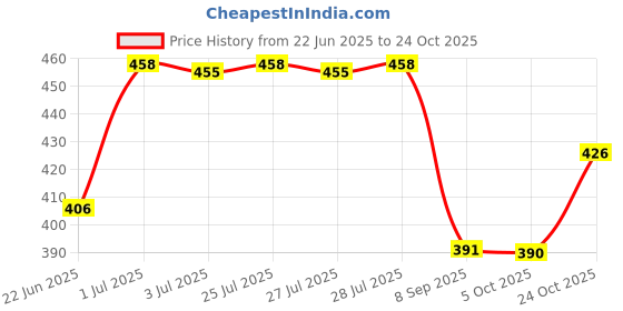 flipkart.com xsentuals ELM327 Bluetooth OBD-II scanner OBD Interface OBD Reader xsentuals Price History Graph from 22 Jun 2025 to 24 Oct 2025