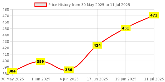 flipkart.com danlite tools and technician ELM327 Bluetooth OBD II V2.1 Wireless OBD2 adapter/Bike Scanner with Software OBD Reader danlite tools and technician Price History Graph from 30 May 2025 to 11 Jul 2025