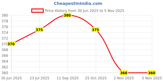flipkart.com elmaa Printed Kurta, Palazzo & Dupatta Set elmaa Price History Graph from 30 Jun 2025 to 5 Nov 2025