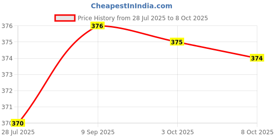 flipkart.com elmaa Printed Kurta, Palazzo & Dupatta Set elmaa Price History Graph from 28 Jul 2025 to 8 Oct 2025