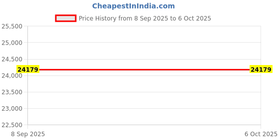 flipkart.com ELMEASURE Automatic Transfer Switch Universal Remote Price History Graph from 8 Sep 2025 to 6 Oct 2025