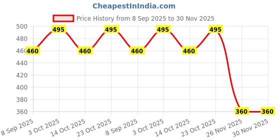 flipkart.com elmers 2117143 Slime, Teal and Purple Glue elmers Price History Graph from 8 Sep 2025 to 30 Nov 2025