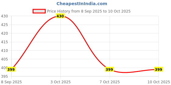flipkart.com elmer's Glow in The Dark Liquid Glue 5oz-Natural SET OF 1 Glue elmer's Price History Graph from 8 Sep 2025 to 10 Oct 2025