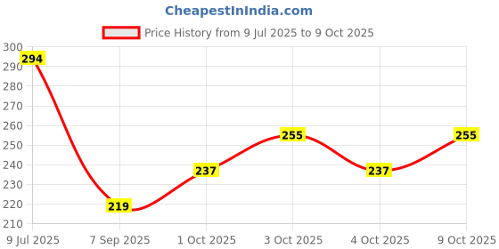 flipkart.com elmers Slime Activator | Magical Liquid Slime Activator Solution Glue elmers Price History Graph from 9 Jul 2025 to 9 Oct 2025