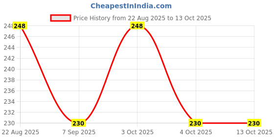 flipkart.com elmers Washable No-Run School Glue, 1.25 oz Bottle E301 Pack of 5 Glue elmers Price History Graph from 22 Aug 2025 to 12 Oct 2025