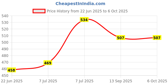 flipkart.com elmico Trimmer base Rotary Tool elmico Price History Graph from 22 Jun 2025 to 5 Oct 2025