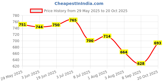 flipkart.com elmira Black Men Sling Bag Mini Sling Bag / Small Side Travel Crossbody Office Passport Messenger Bag elmira Price History Graph from 29 May 2025 to 20 Oct 2025